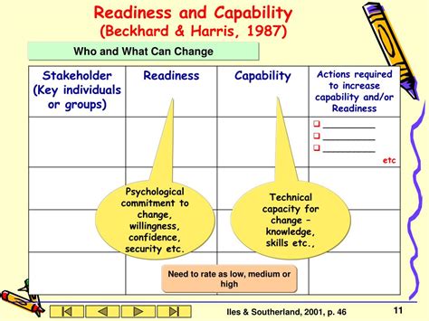 Beckhard And Harris's Readiness Capability Assessment Chart