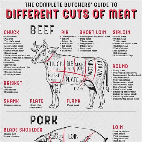 Beef Butchering Chart