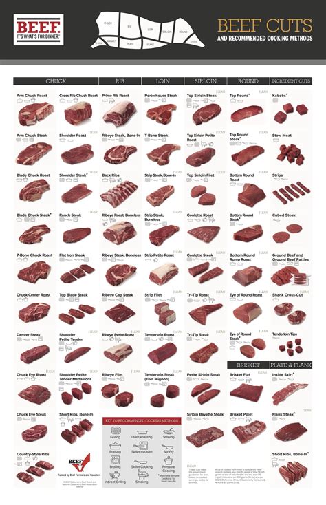 Beef Cut Chart Poster