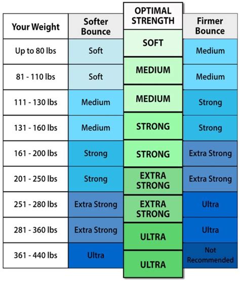 Bellicon Bungee Strength Chart