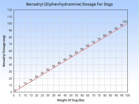 Benadryl For Dogs Dosage Chart By Weight