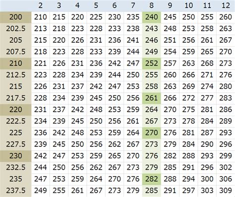 Bench Press 1 Rep Max Chart