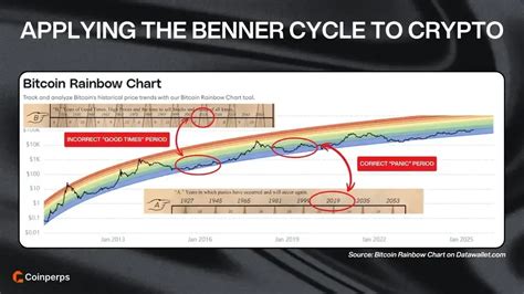 Benner Cycle Chart Explained