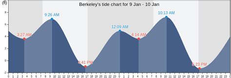 Berkeley Tide Chart