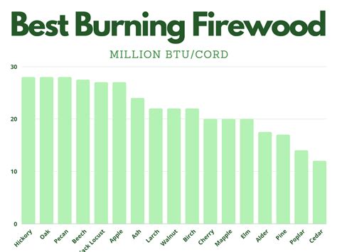 Best Burning Firewood Chart