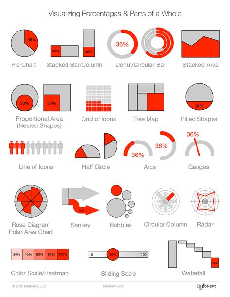 Best Way To Show Percentages In A Chart