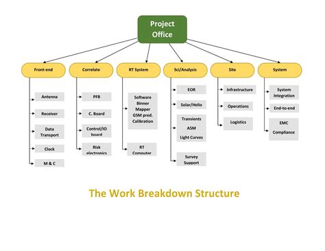 Best Work Breakdown Structure Template