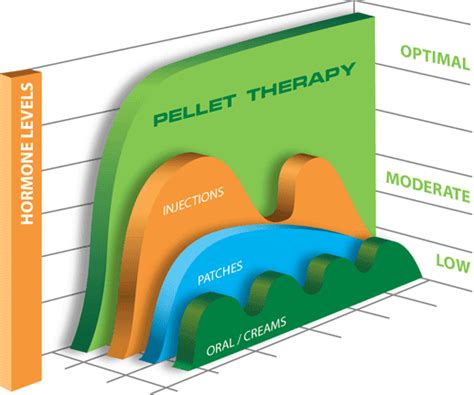 Bhrt Pellet Dosing Chart