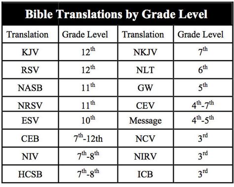 Bible Reading Level Chart
