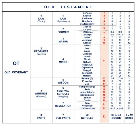 Bible Structure Chart