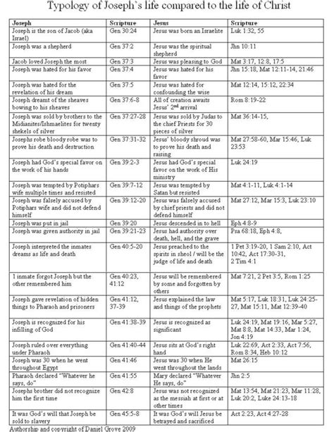 Bible Typology Chart