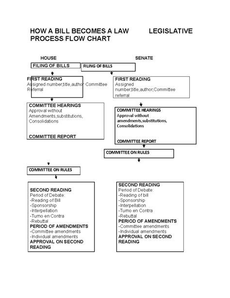 Bill To Law Process Flow Chart