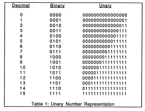 Binary Numbers Chart 1 100