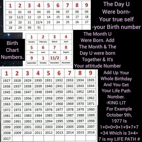 Birthday Numerology Chart