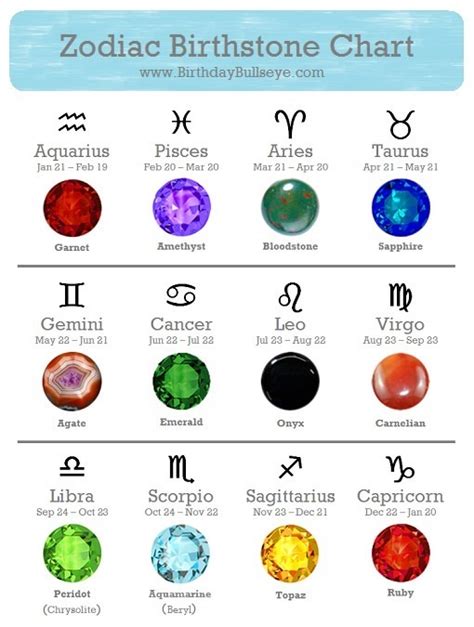Birthstone Chart By Zodiac