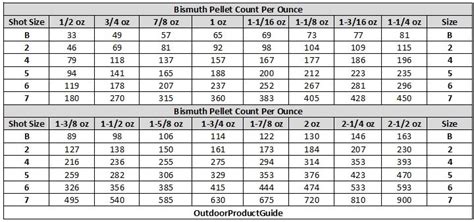 Bismuth Pellet Count Chart