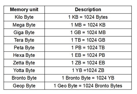 Bit Byte Chart