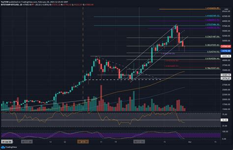 Bitcion Chart