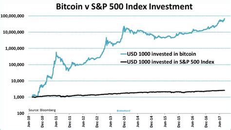 Bitcoin Vs S&p 500 Chart