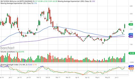 Bitfarms Stock Chart