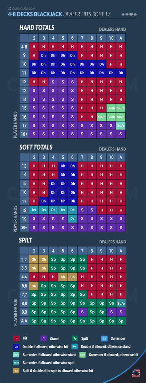 Blackjack 8 Deck Chart