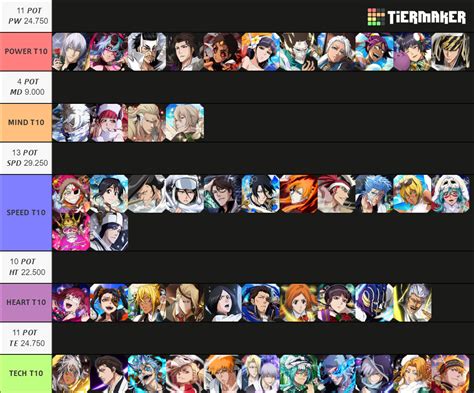 Bleach Brave Souls Attribute Chart