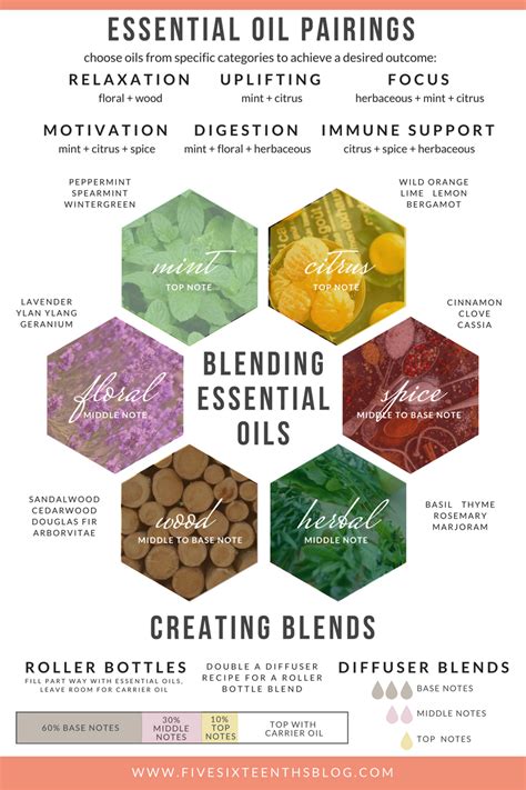 Blending Essential Oils Chart