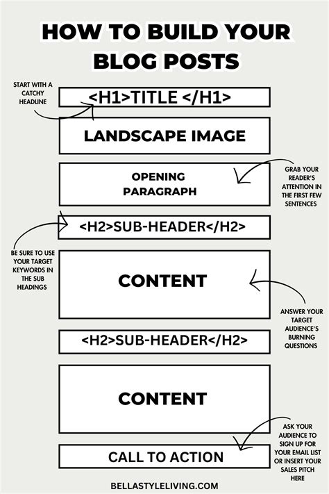 Blog Structure Template