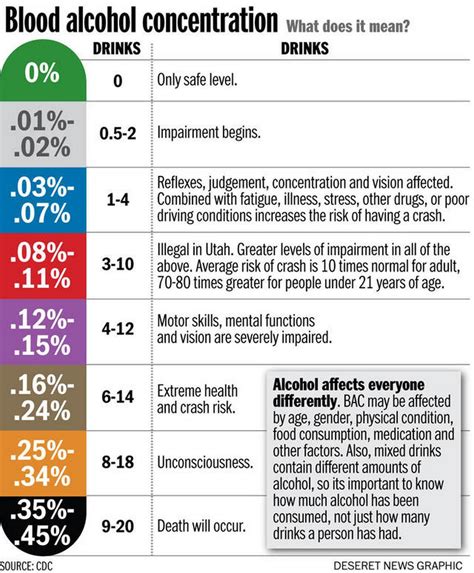 Blood Alcohol Level Symptoms Chart