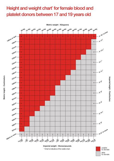 Blood Donation Weight Height Chart