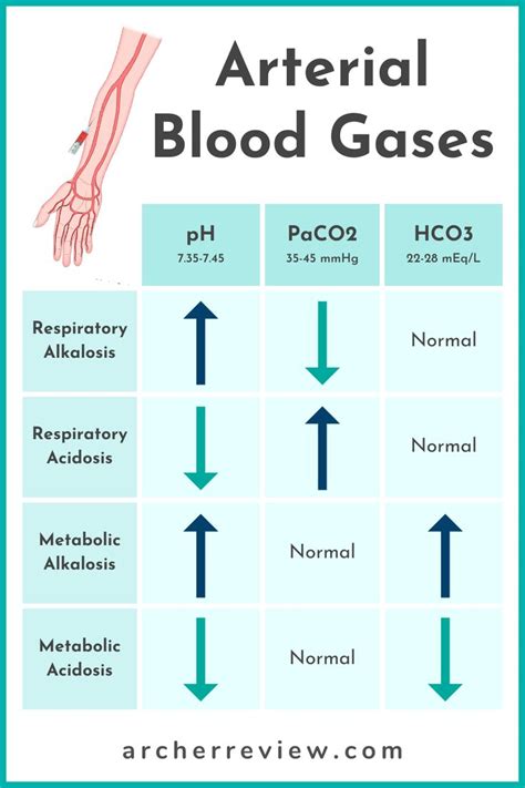 Blood Gasses Chart
