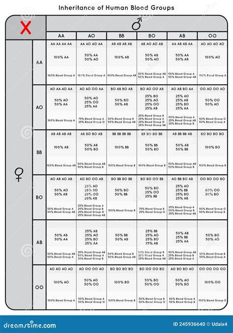 Blood Group Inheritance Chart