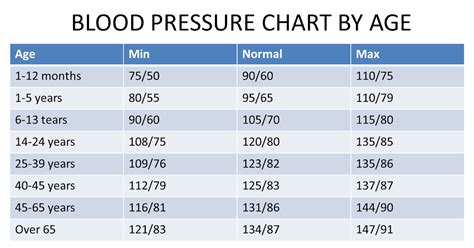 Blood Pressure Chart Seniors