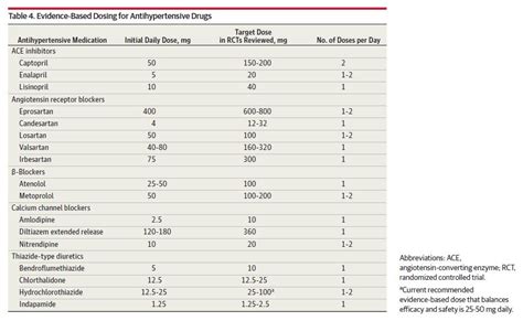 Blood Pressure Medication Dosage Chart