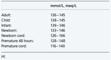 Blood Sodium Levels Chart