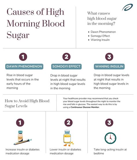 Blood Sugar In The Morning Chart