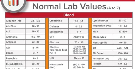 Blood Test Normal Values Chart