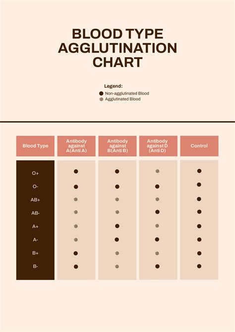Blood Type Agglutination Chart