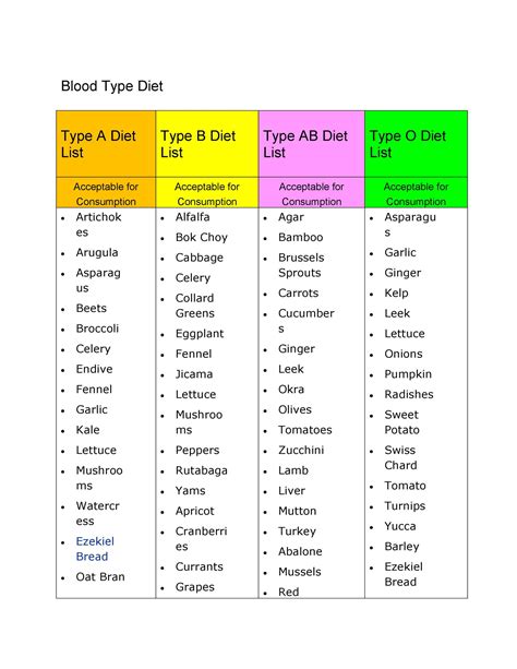 Blood Type Eating Chart