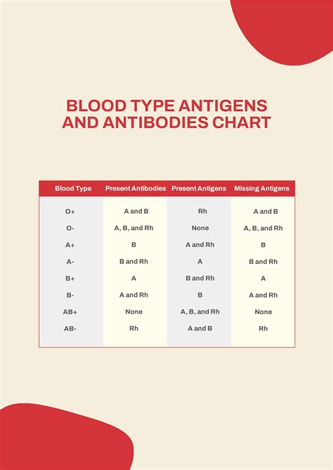 Blood Types And Antigens Chart