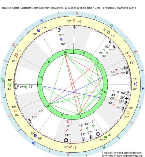 Blue Ivy Carter Birth Chart