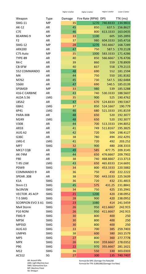 Bo6 Zombies Dps Chart