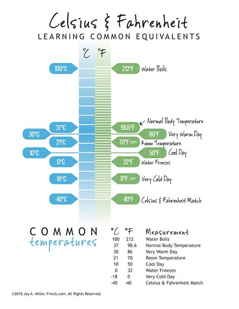 Body Temperature Fahrenheit To Celsius Chart