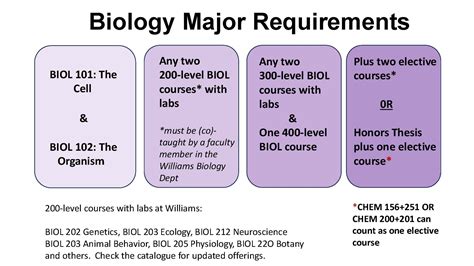 Boise State University Biology Major Course Catalog