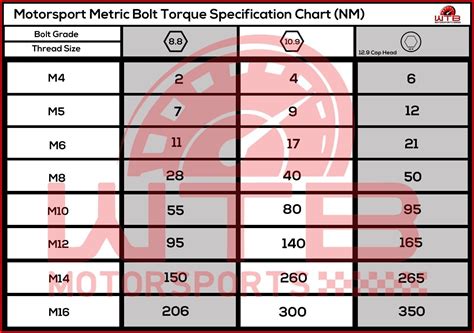 Bolt Torque Specs Chart