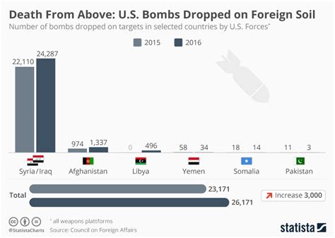 Bombs Dropped By President Chart