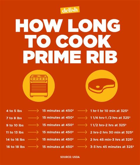 Boneless Prime Rib Roast Cooking Time Per Pound Chart