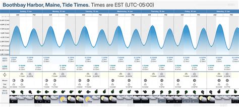 Boothbay Harbor Tide Chart