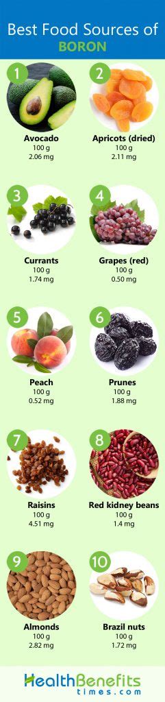 Boron Foods Chart