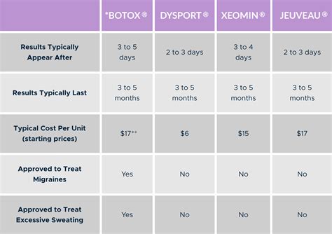 Botox Dosing Chart